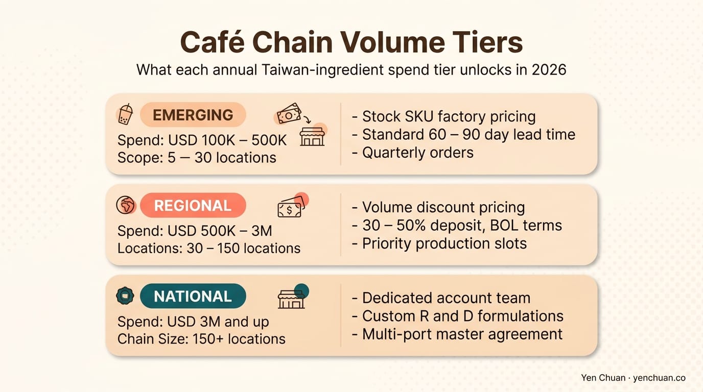 Café Chain Volume Tiers and What Each Tier Unlocks in 2026