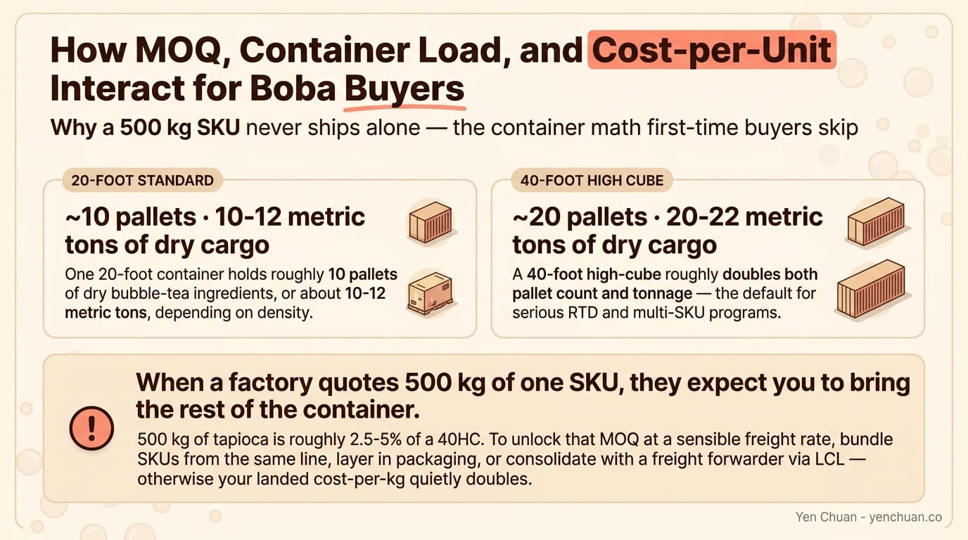 How MOQ, Container Load, and Cost-per-Unit Interact for Boba Buyers