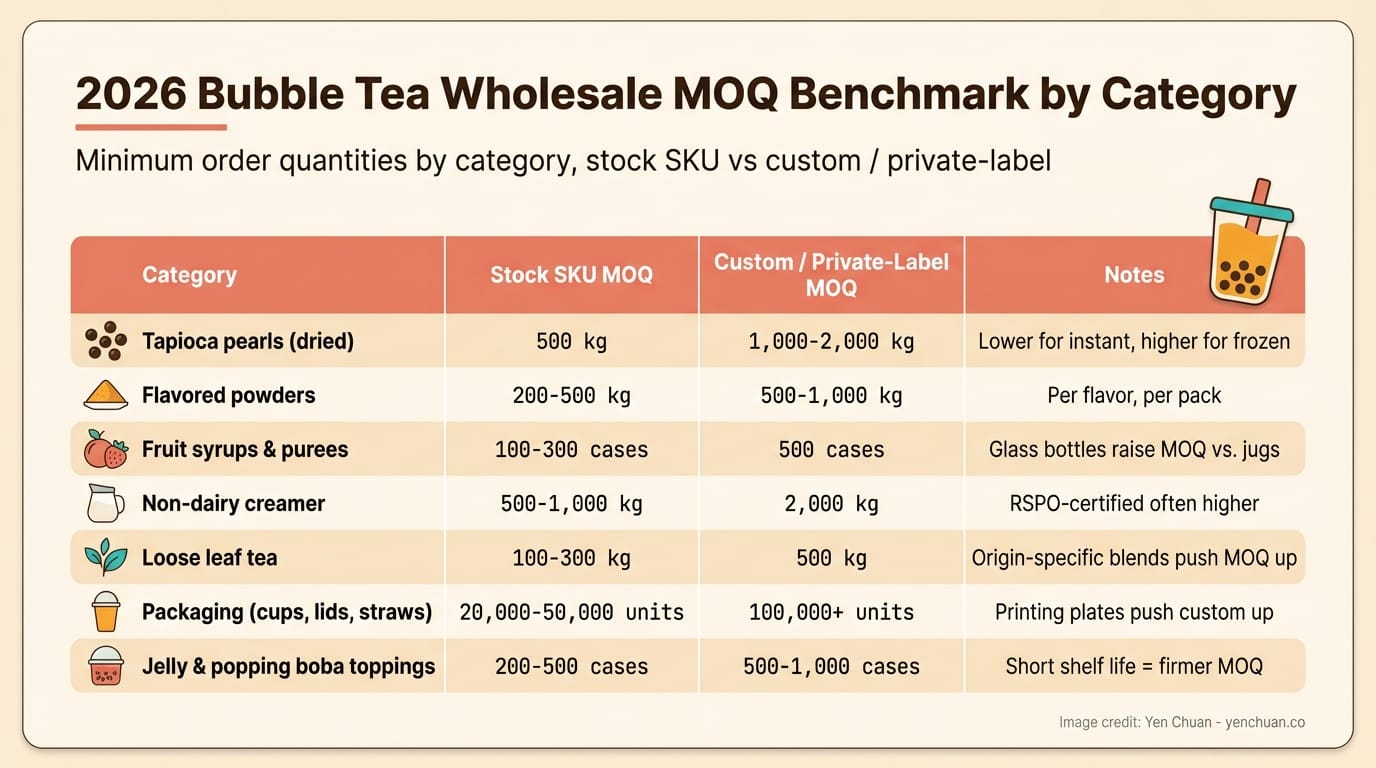 2026 Bubble Tea Wholesale MOQ Benchmark Table by Category