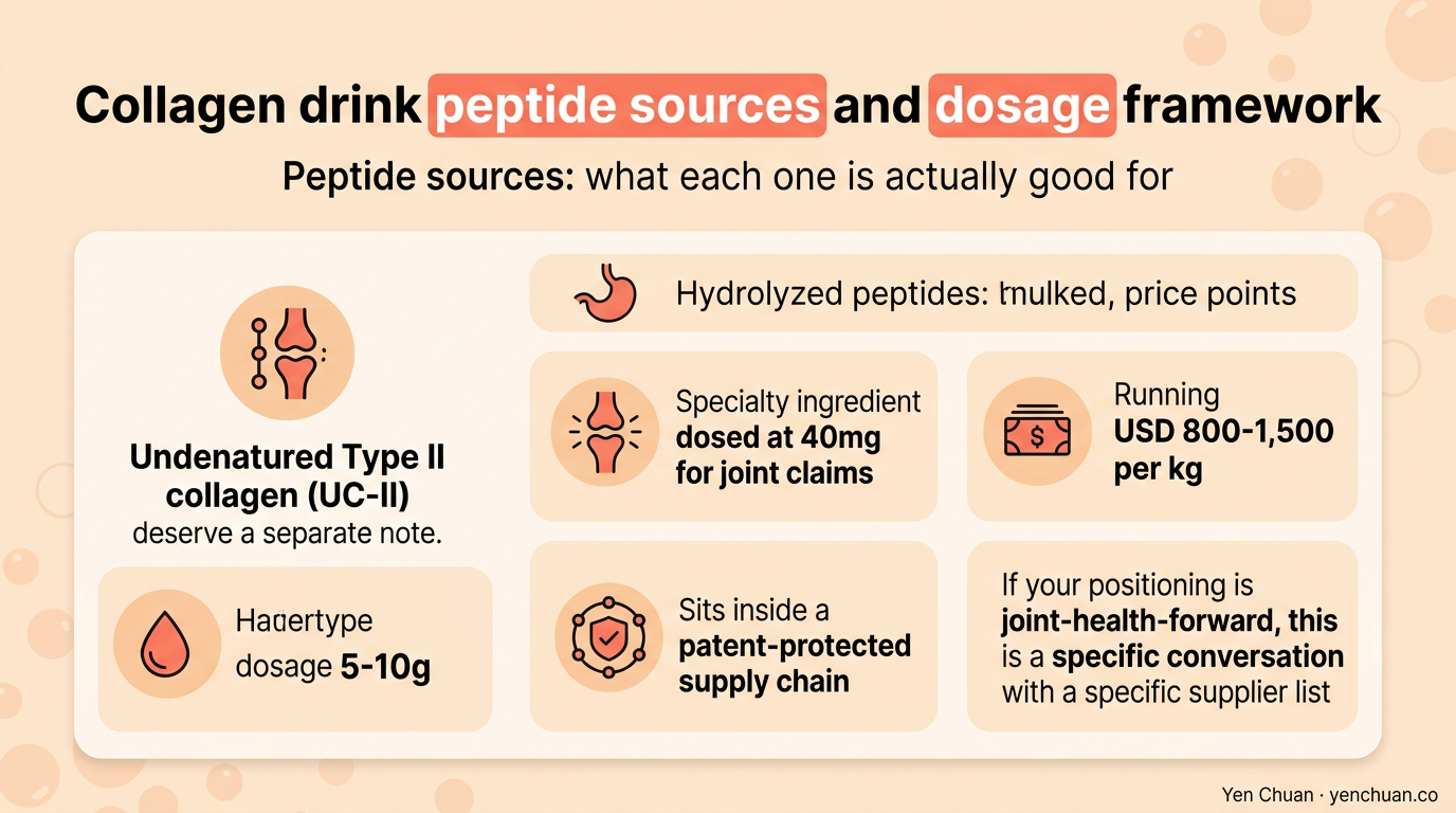 Collagen drink peptide sources and dosage framework
