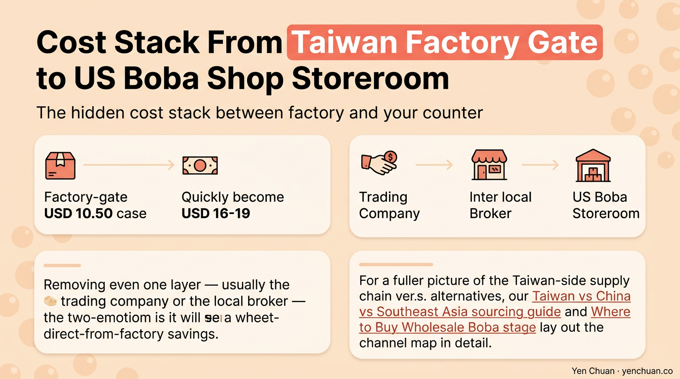Cost Stack From Taiwan Factory Gate to US Boba Shop Storeroom