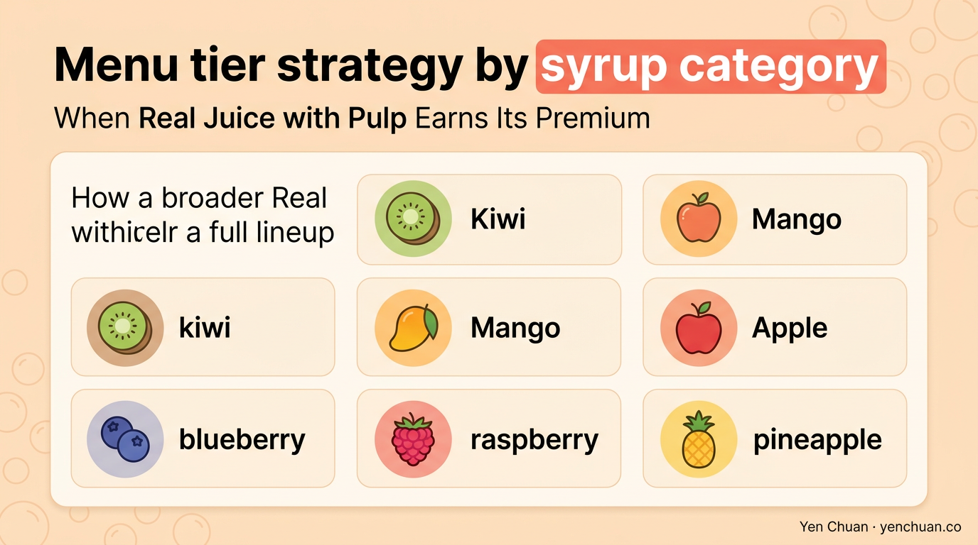 Menu tier strategy by syrup category