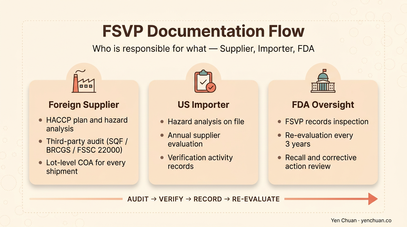 FSVP documentation flow — supplier, importer, and FDA roles