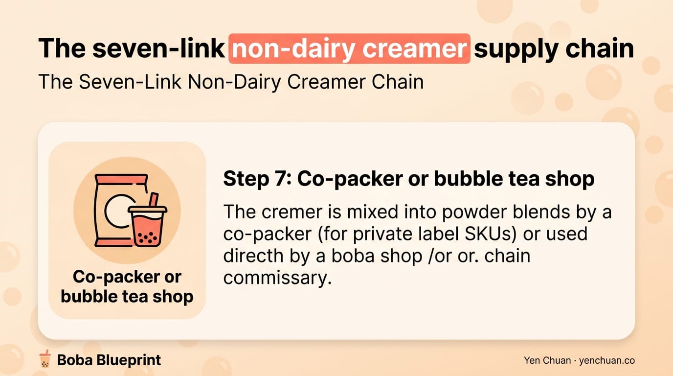The seven-link non-dairy creamer supply chain