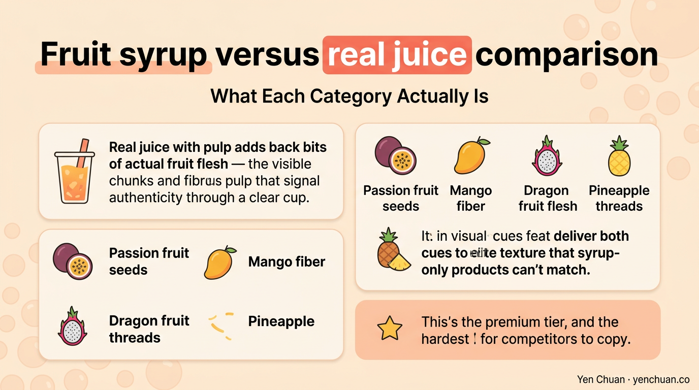 Fruit syrup versus real juice comparison