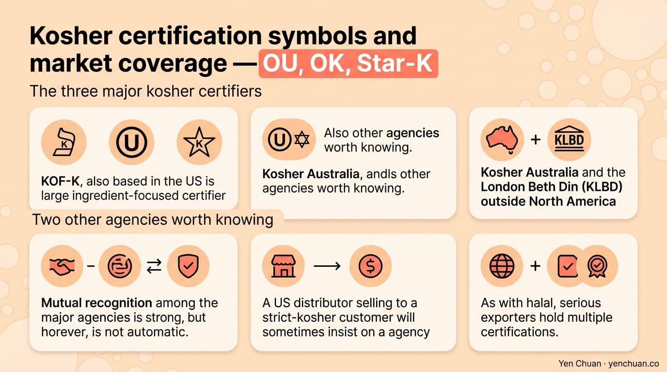 Kosher certification symbols and market coverage — OU, OK, Star-K