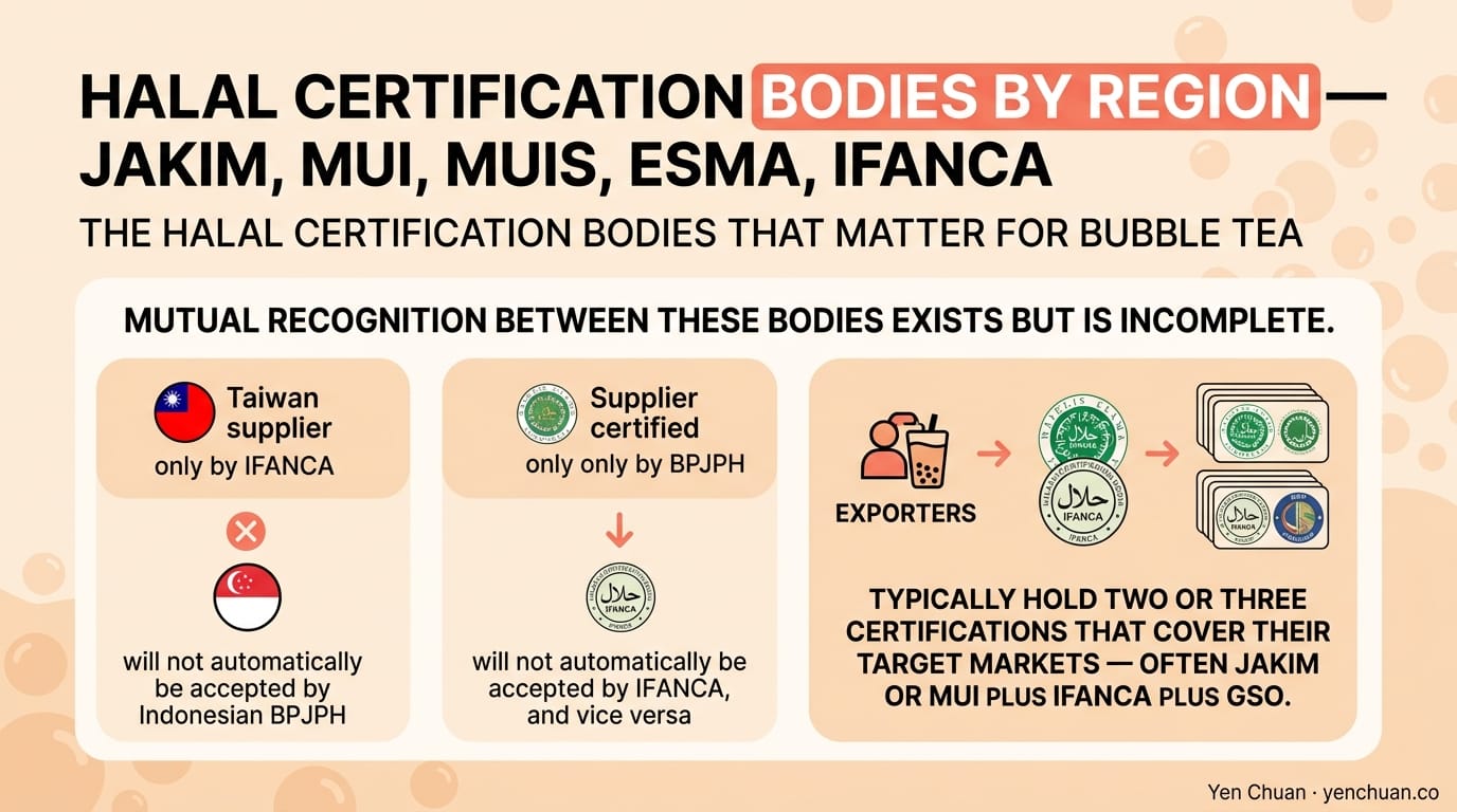 Halal certification bodies by region — JAKIM, MUI, MUIS, ESMA, IFANCA