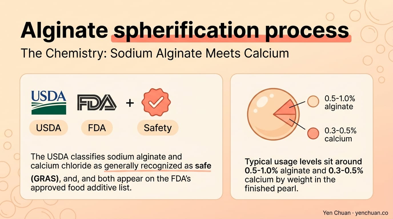 Alginate spherification process