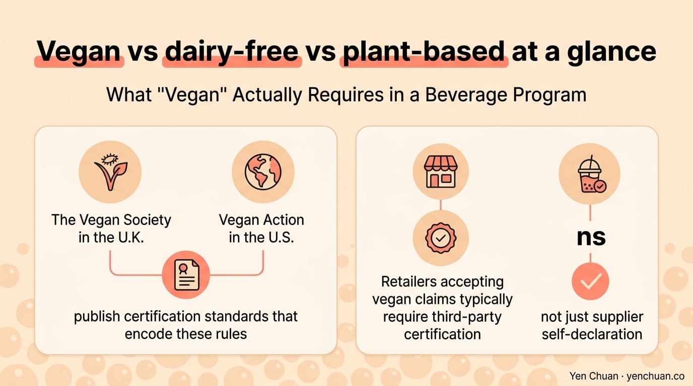 Vegan vs dairy-free vs plant-based at a glance