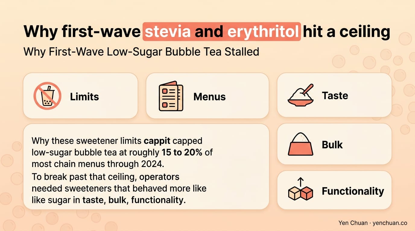 Why first-wave stevia and erythritol hit a ceiling