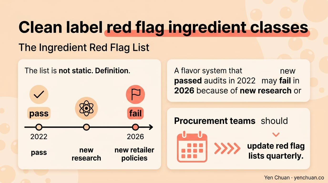 Clean label red flag ingredient classes