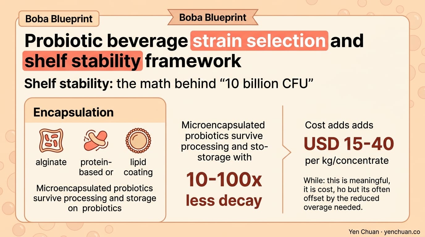 Probiotic beverage strain selection and shelf stability framework