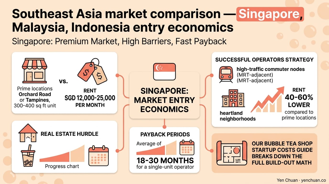 Southeast Asia market comparison — Singapore, Malaysia, Indonesia entry economics