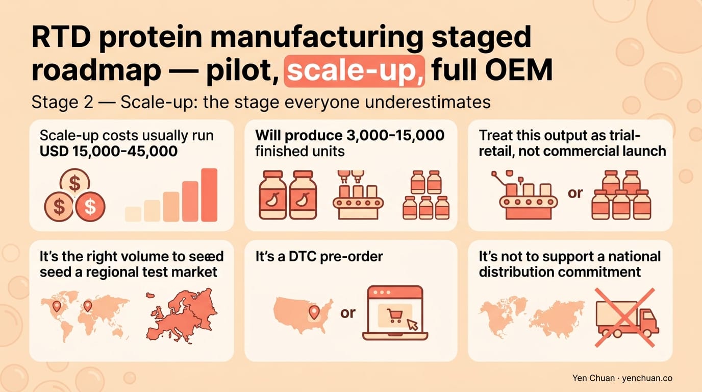 RTD protein manufacturing staged roadmap — pilot, scale-up, full OEM