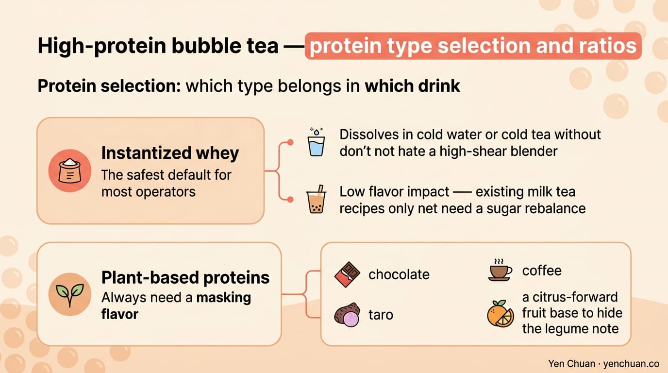 High-protein bubble tea — protein type selection and ratios