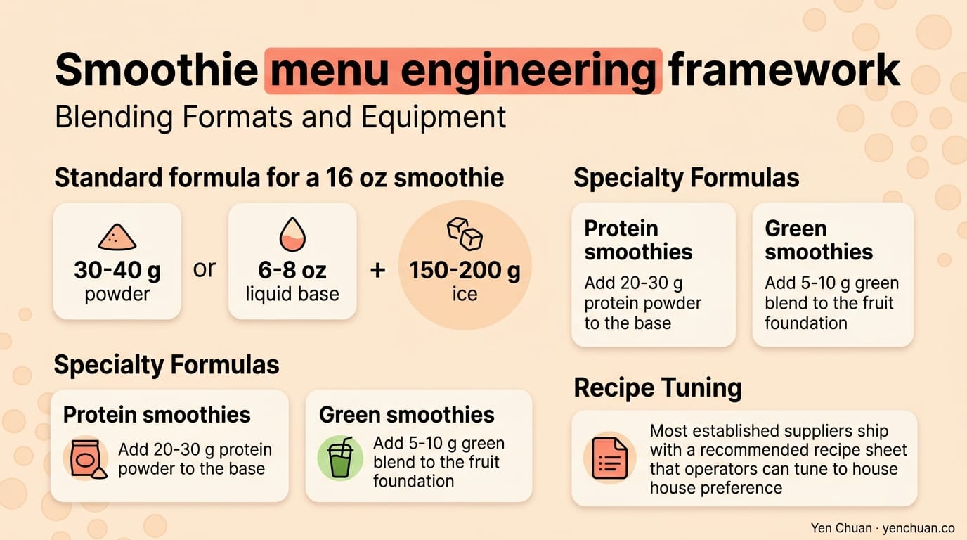 Smoothie menu engineering framework