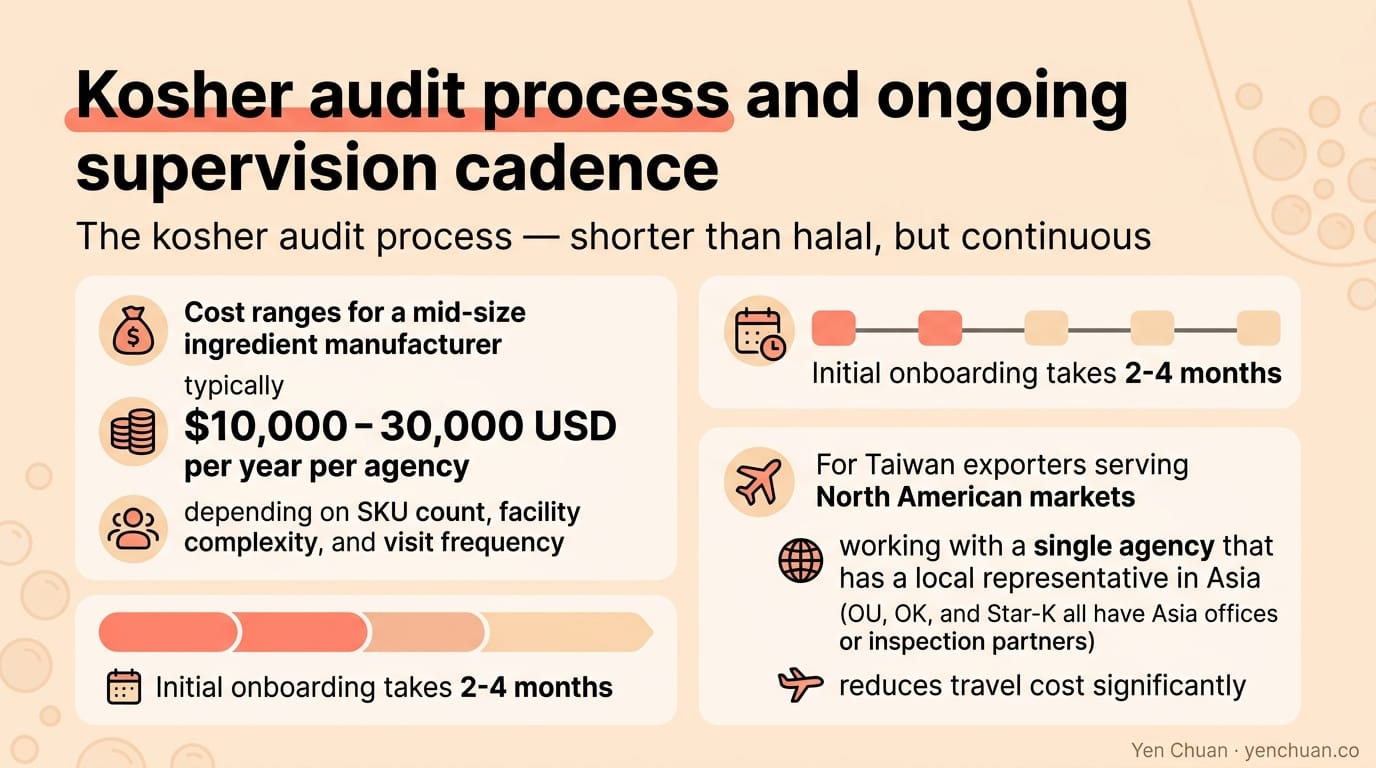 Kosher audit process and ongoing supervision cadence