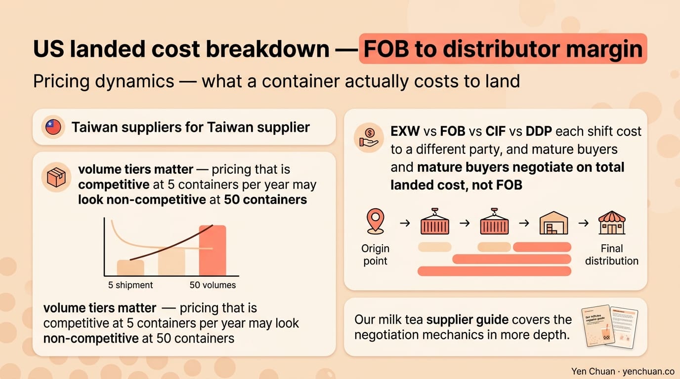 US landed cost breakdown — FOB to distributor margin