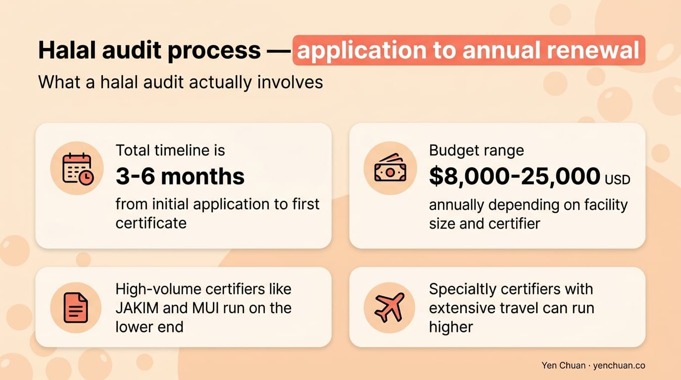 Halal audit process — application to annual renewal