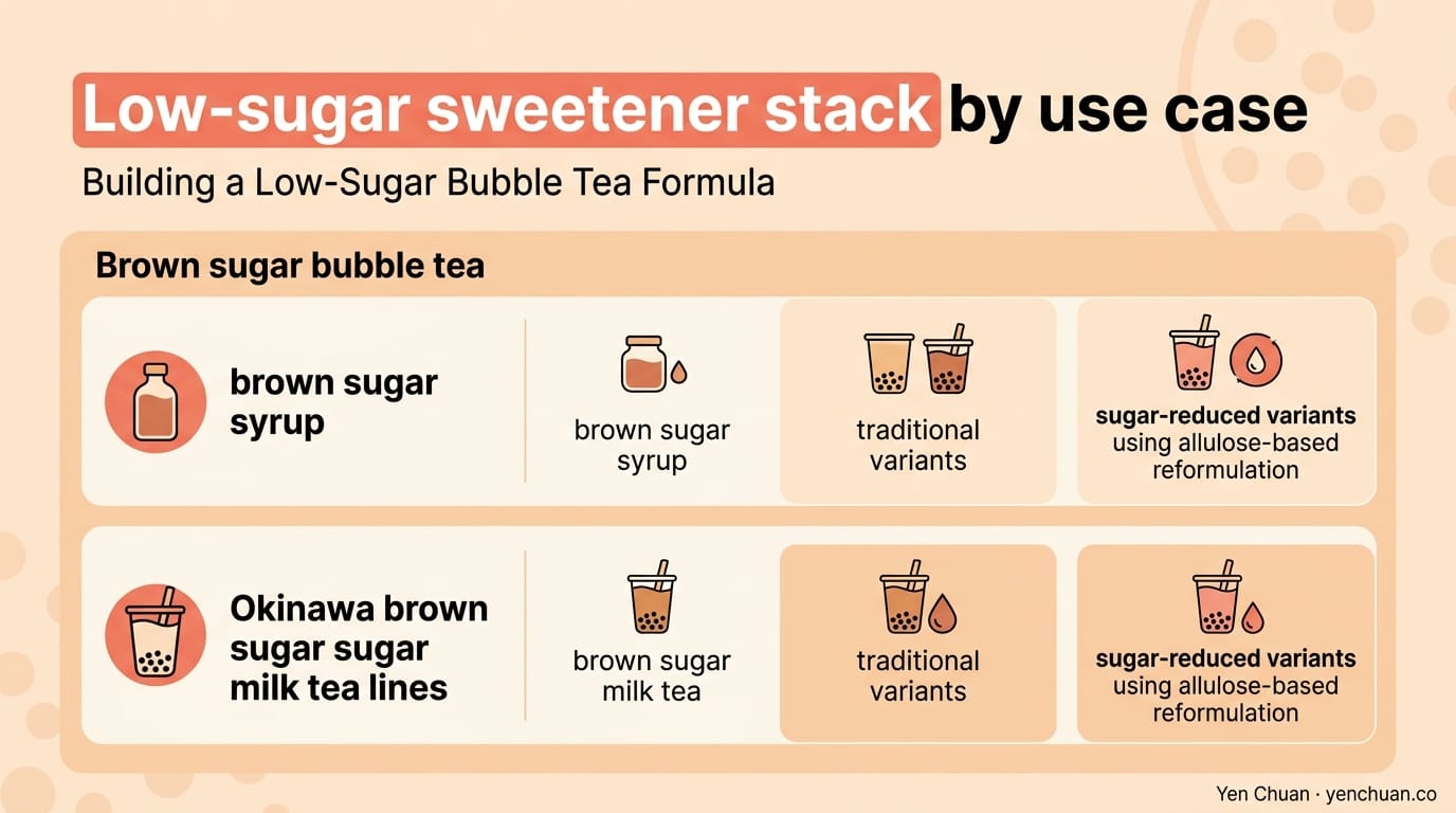 Low-sugar sweetener stack by use case