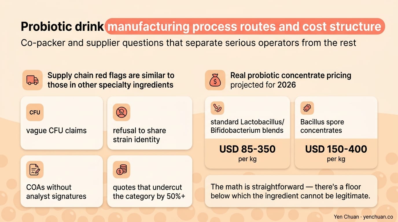 Probiotic drink manufacturing process routes and cost structure