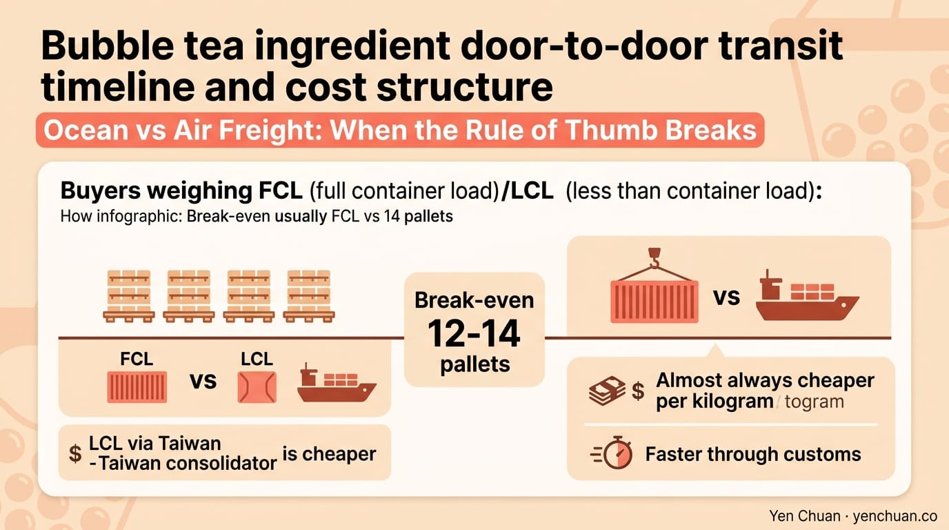 Bubble tea ingredient door-to-door transit timeline and cost structure
