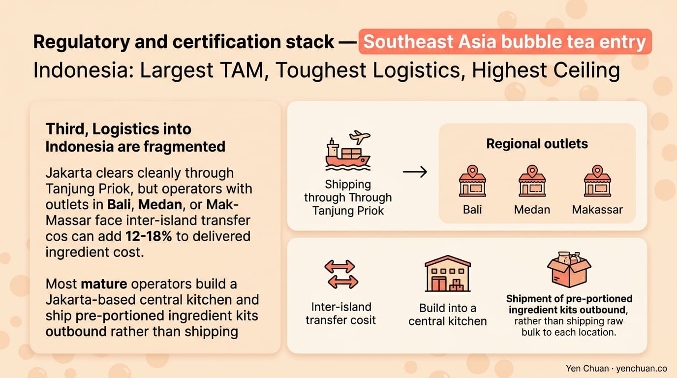 Regulatory and certification stack — Southeast Asia bubble tea entry