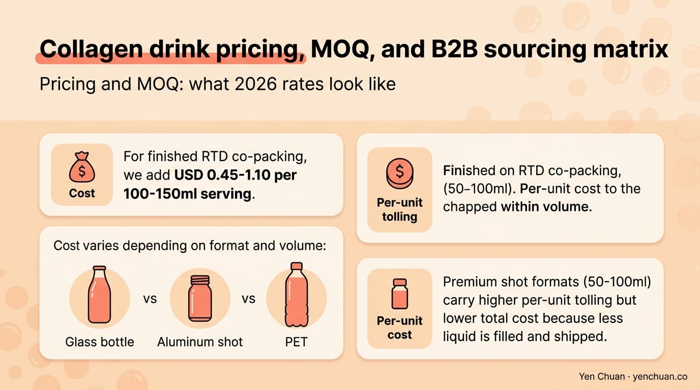 Collagen drink pricing, MOQ, and B2B sourcing matrix