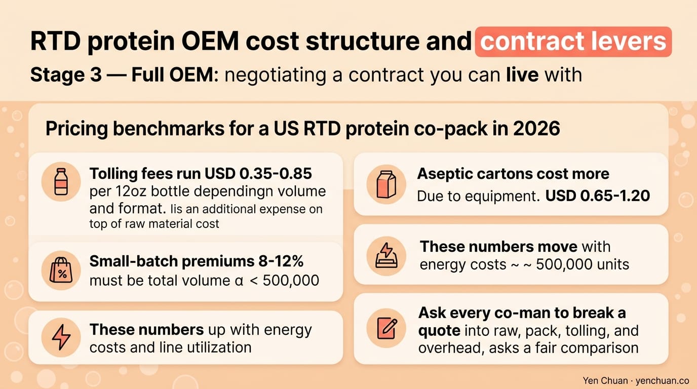 RTD protein OEM cost structure and contract levers