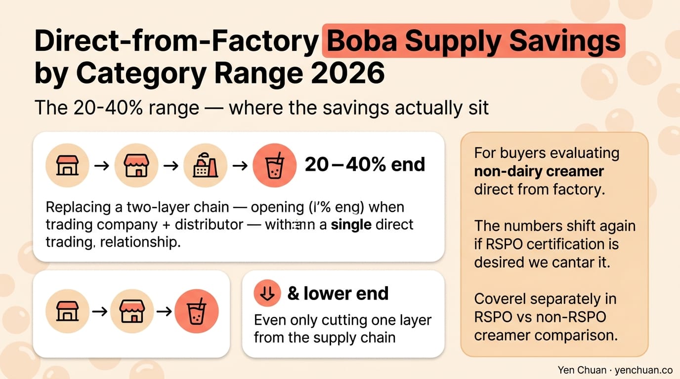 Direct-from-Factory Boba Supply Savings by Category Range 2026