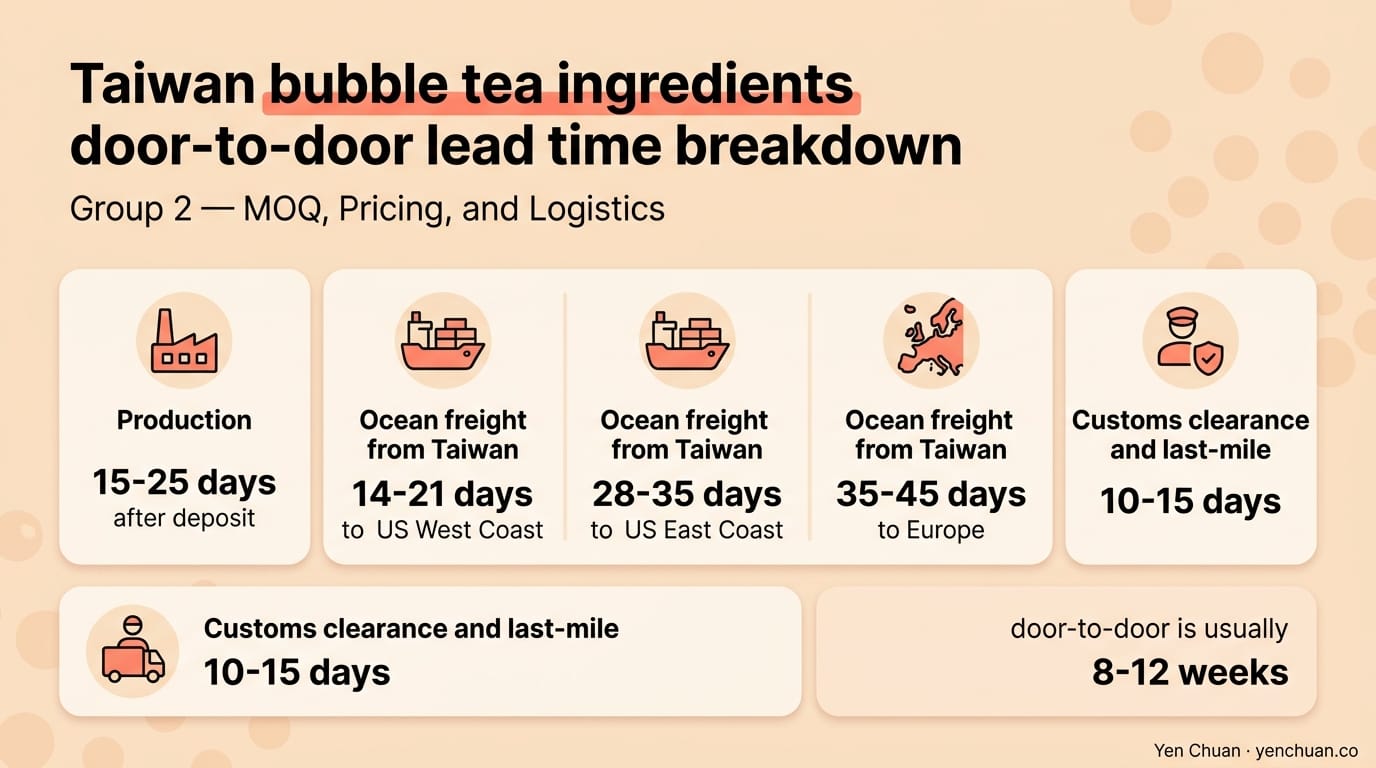 Taiwan bubble tea ingredients door-to-door lead time breakdown