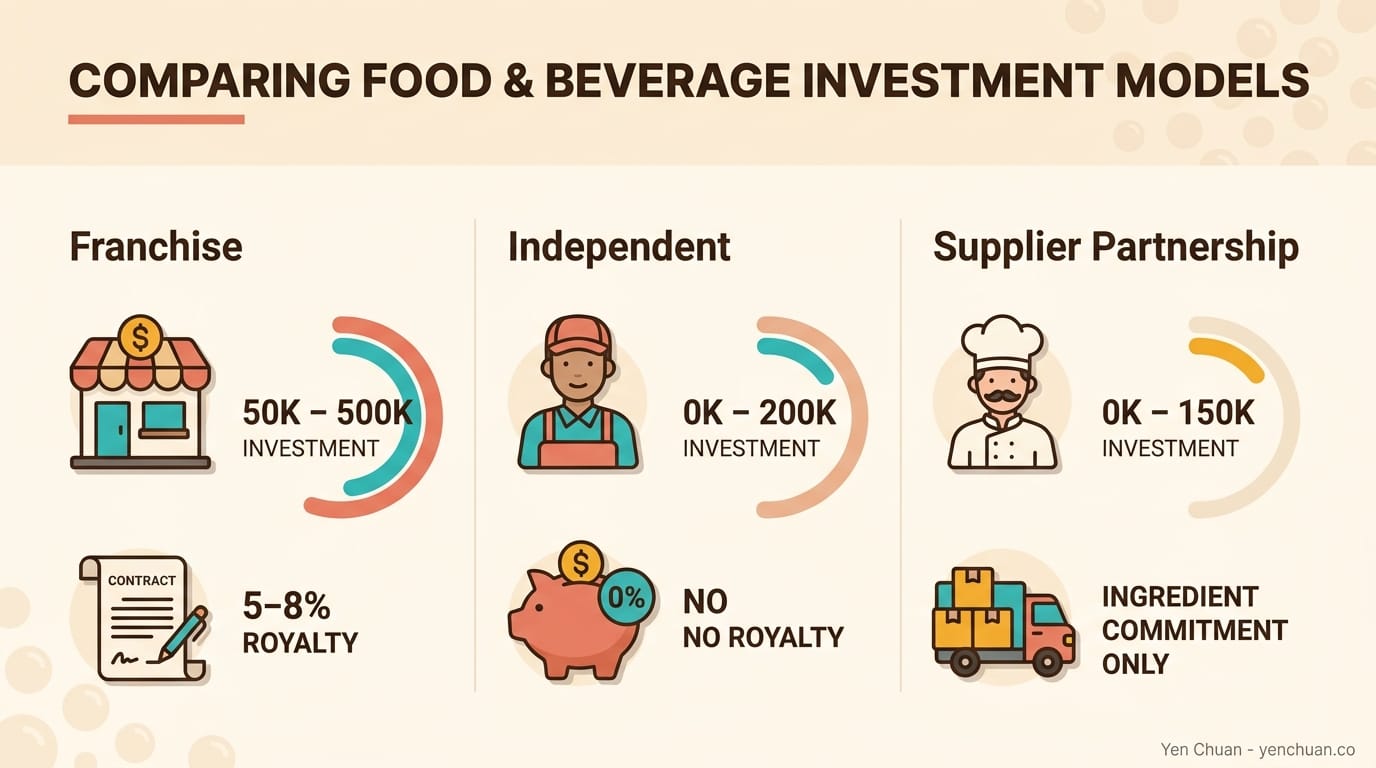 Franchise investment model comparison
