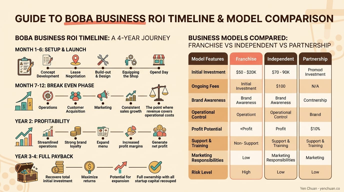 ROI timeline by business model