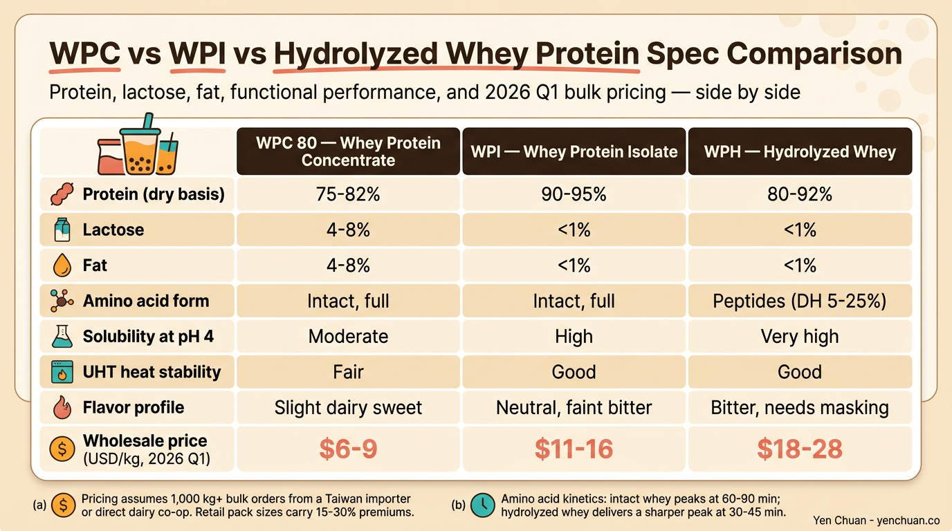 WPC vs WPI vs Hydrolyzed Whey Protein Spec Comparison