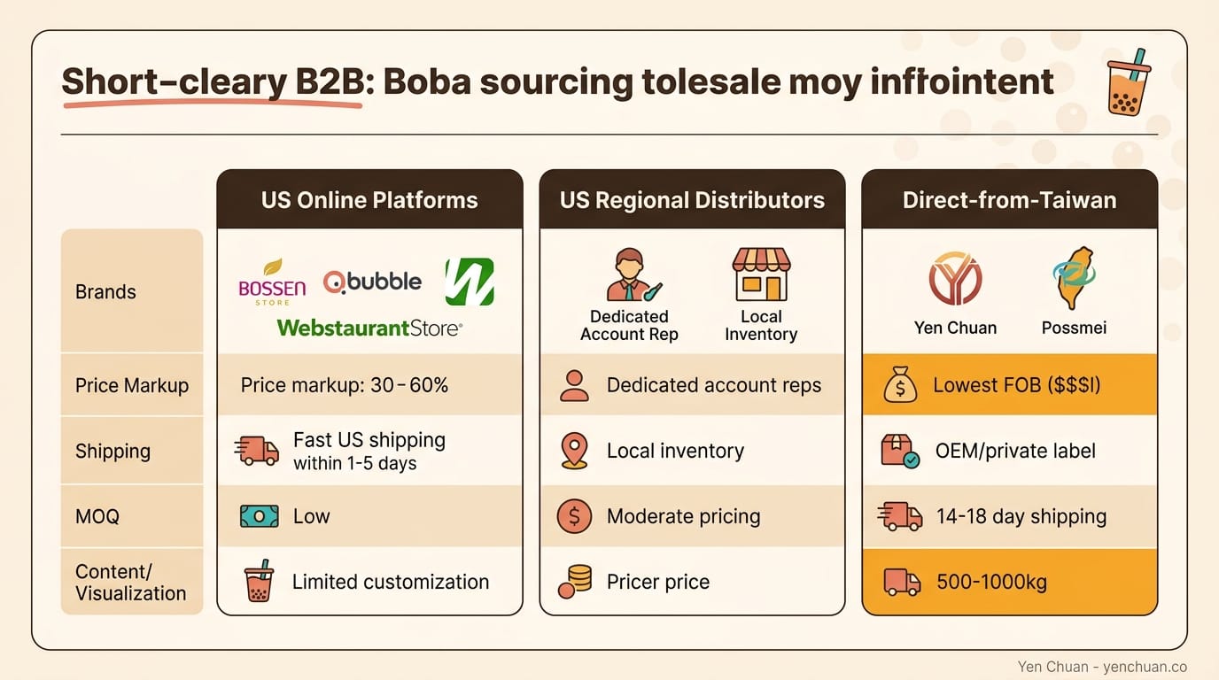 Wholesale channel comparison