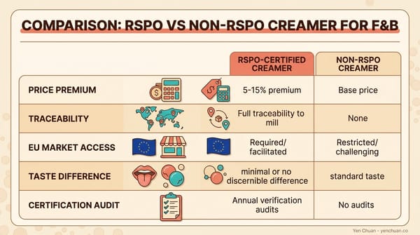 Products With Rspo RSPO vs Non-RSPO Creamer: How Certification Impacts Cost, Quality, and ...